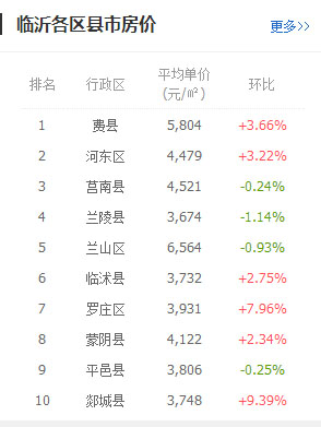 最新！平邑住宅均价已达3806元/平！还会继续涨吗？