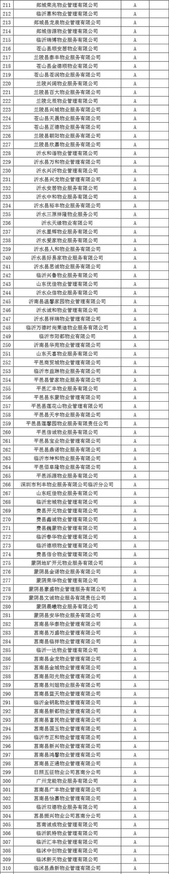 临沂市2017年度物业服务企业信用等级评价结果公示