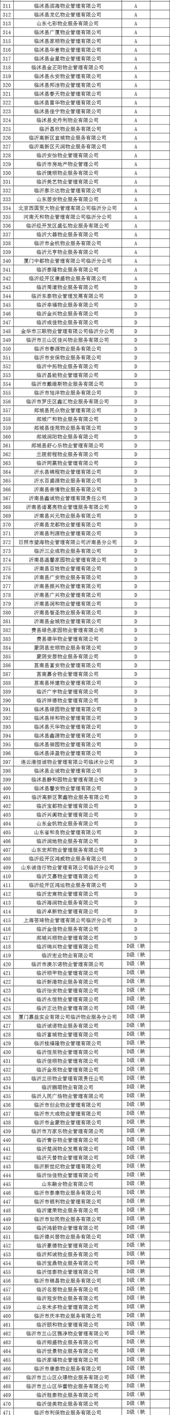 临沂市2017年度物业服务企业信用等级评价结果公示