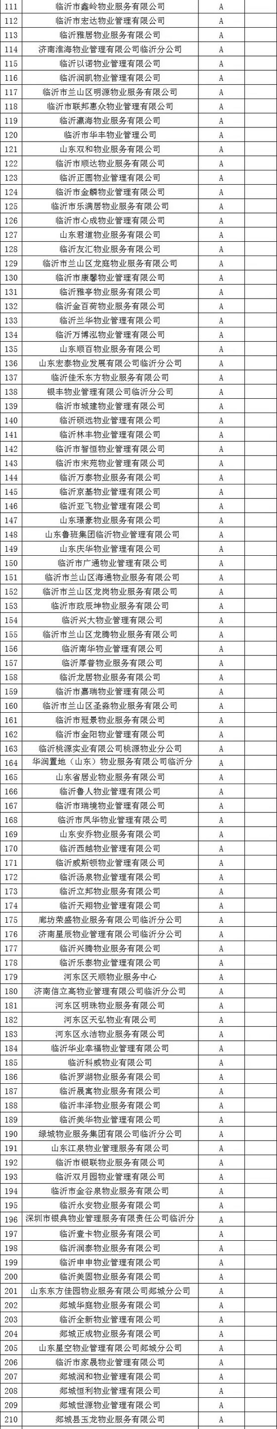 临沂市2017年度物业服务企业信用等级评价结果公示