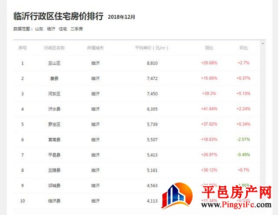 平邑、河东、费县、沂南……临沂开发商马不停蹄拿地开工！