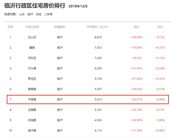 涨！涨！涨！平邑房价又涨了！最新房价出炉,快来看看!